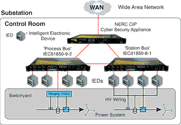 IEC 61850 substation
